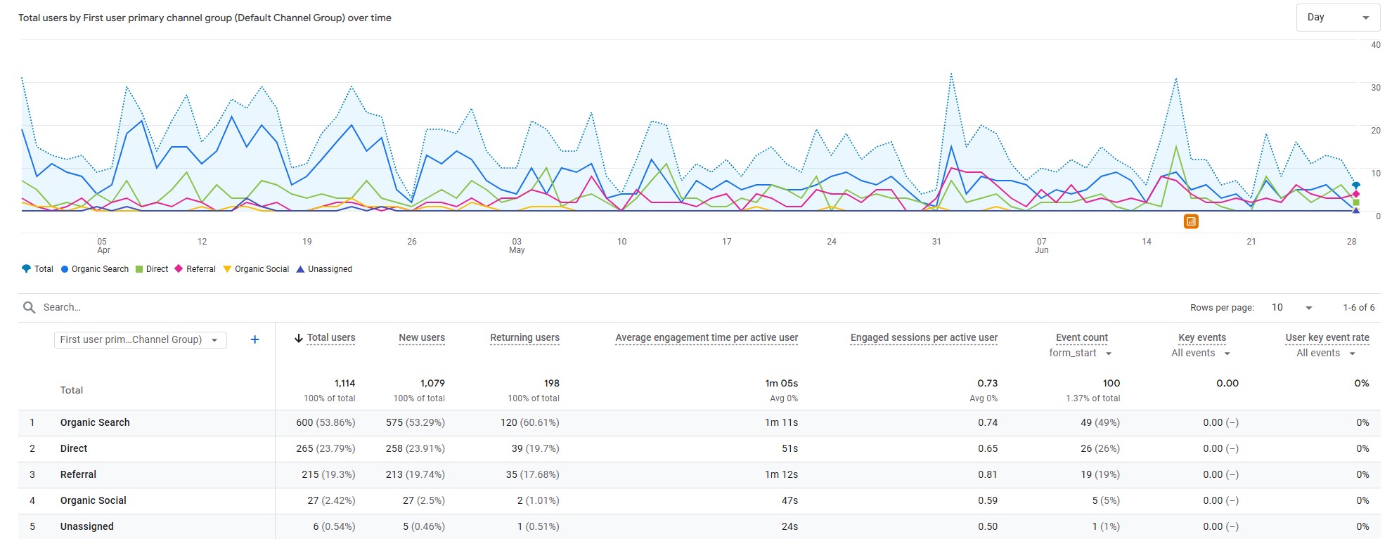 Google Analytics 4 — Green Electric Solutions traffic by channel, Apr–Jun 2026. Organic Search: 600 users, 49 form engagements. Direct: 265 users, 26 form engagements. Referral: 215 users, 19 form engagements.