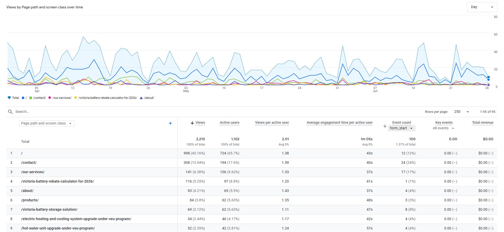 Google Analytics 4 — Green Electric Solutions page views by page path, Apr–Jun 2026. 2,210 total views, 1,102 active users, 100 form_start events.
