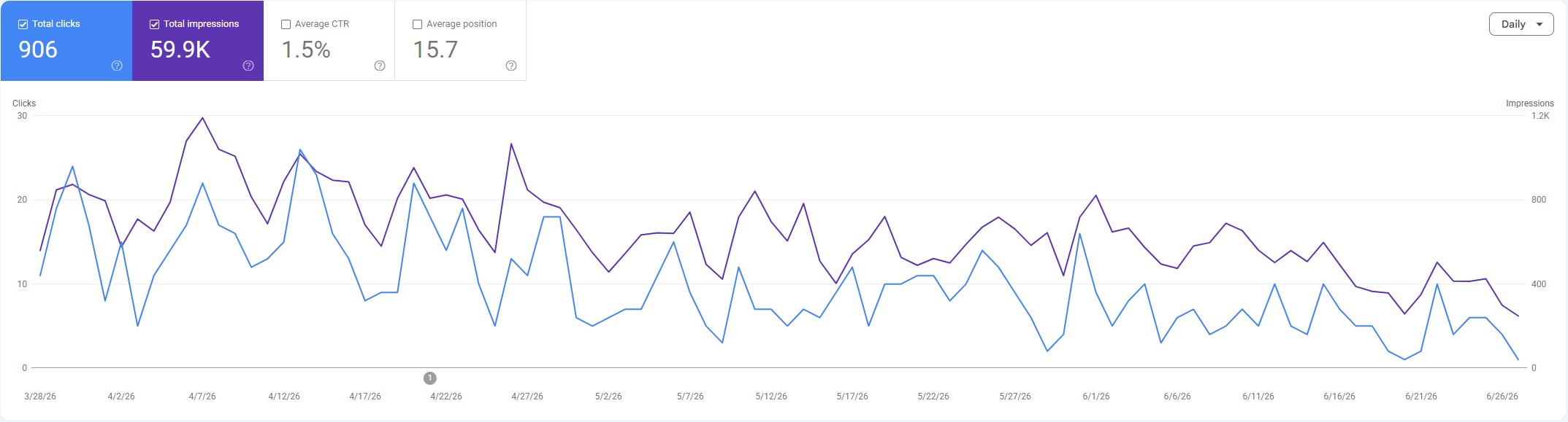 Google Search Console — Green Electric Solutions clicks and impressions over 90 days, Melbourne AU